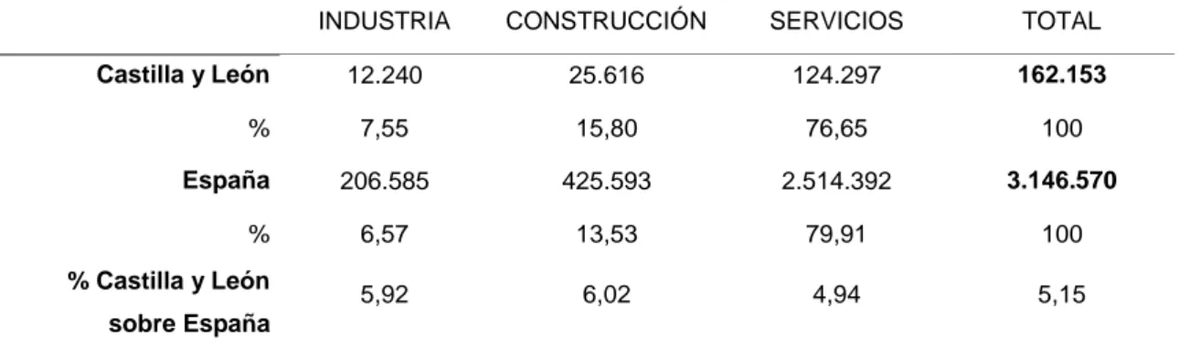 TABLA 3.10. Distribución de empresas de Castilla y León y España para el 2013 