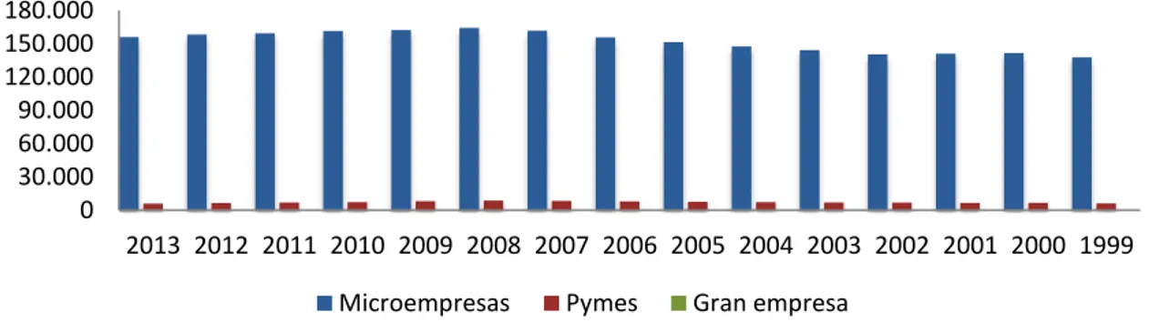 TABLA  3.11.  Evolución  de  las  empresas  de  Castilla  y  León  por  tamaño  entre   1999 y 2013 (en miles)