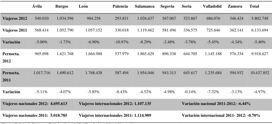 Cuadro 3.1: Nº  de viajeros y pernoctaciones por provincias en Castilla y León  durante los años 2011 y 2012.