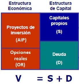 Figura 1.5: Estructura económico-financiera bajo el enfoque de opciones reales. 