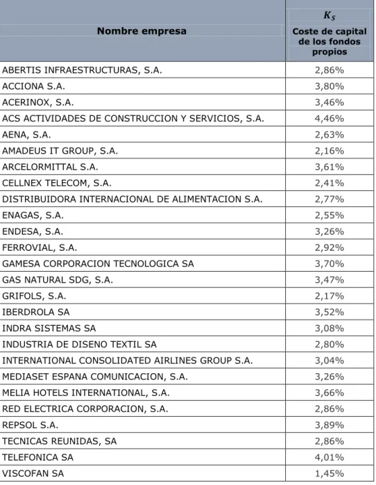 Tabla 4.3: Coste de capital de los recursos propios de las empresas (