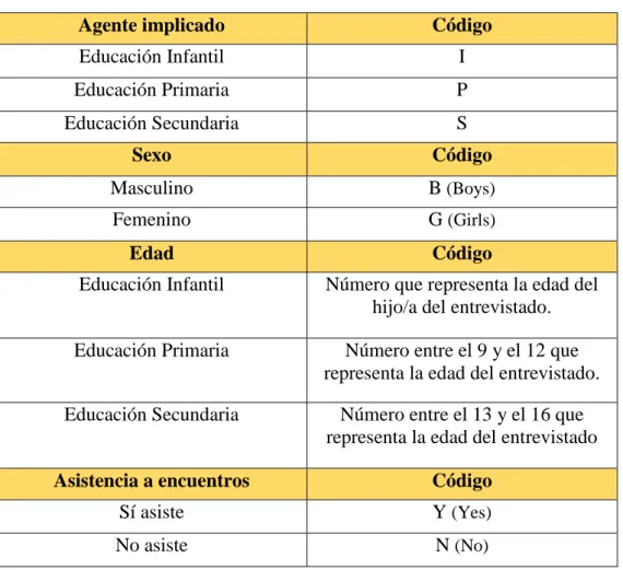 Tabla 4. Códigos empleados para la codificación. (Elaboración propia). 