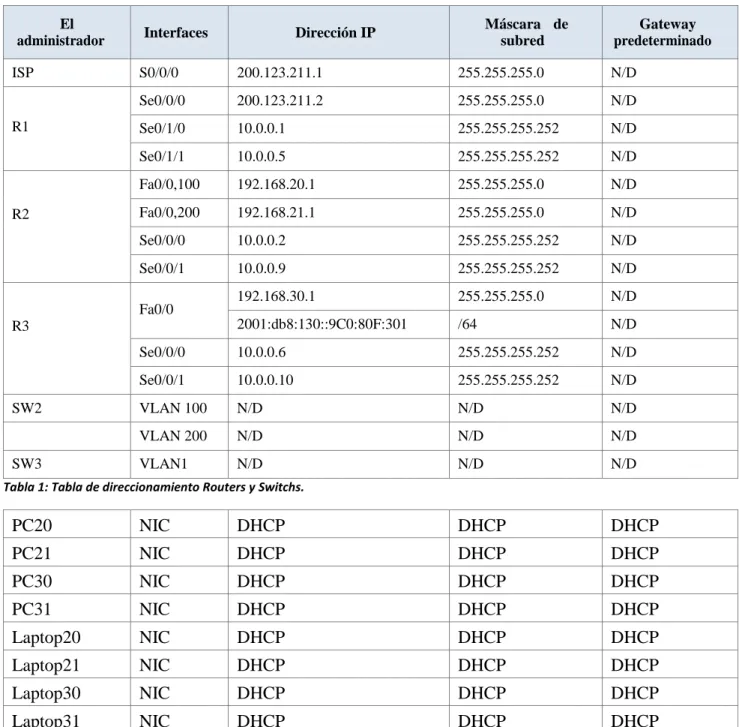 Tabla de direccionamiento 