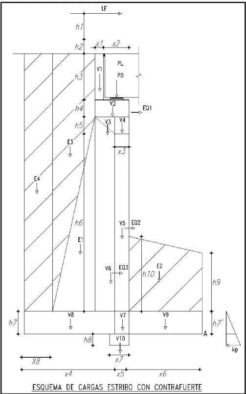 Gráfico No. 6 Esquema de cargas en estribo 