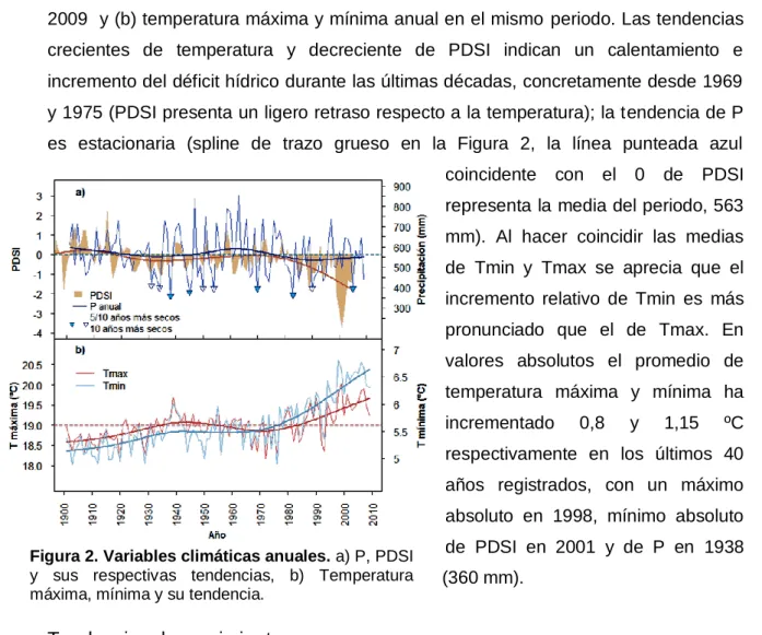 Figura 2. Variables climáticas anuales. a) P, PDSI 