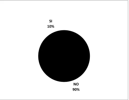 Gráfico 2. Serología de VIH. 