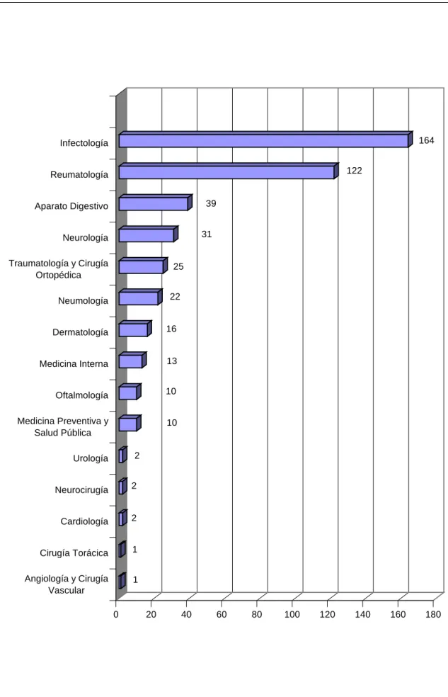 Gráfico 3. Servicios de procedencia. 