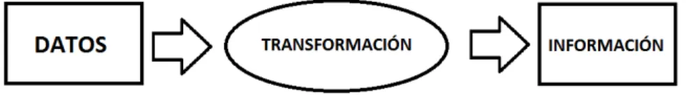 Figura 1.2: Proceso de transformaci´ on