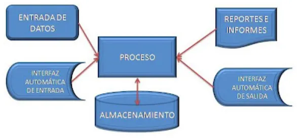Figura 1.3: Actividades de un SI