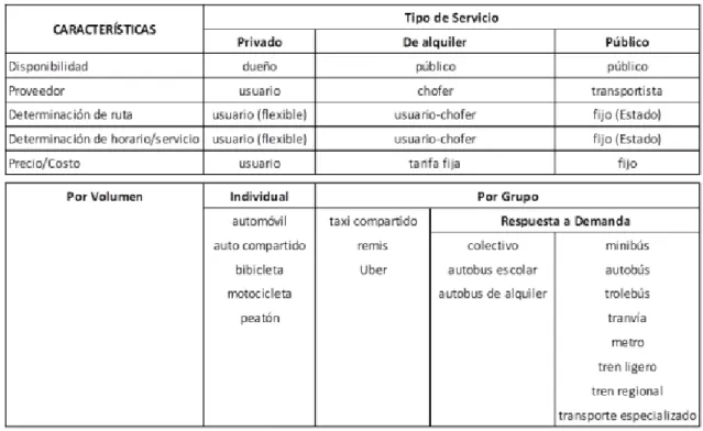 Ilustración 6. Comparación del servicio prestado entre los tipos de transporte 