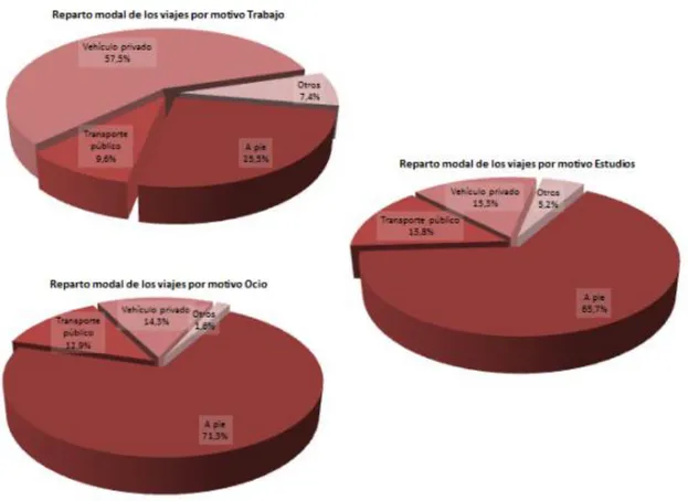 Ilustración 25. Reparto modal en los viajes por motivo de trabajo, estudios y ocio 