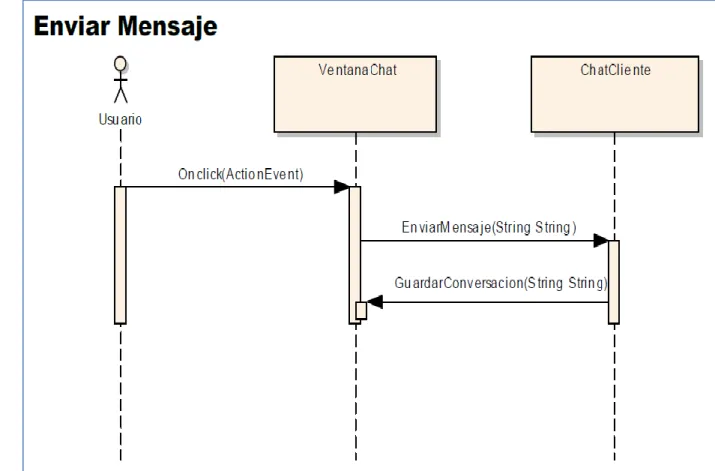 Figura 5: Diagrama de secuencia Enviar mensaje. 