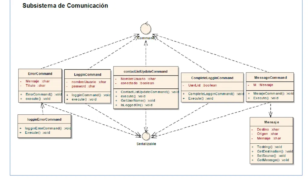 Figura 9: Vista de desarrollo subsistema de Comunicación.