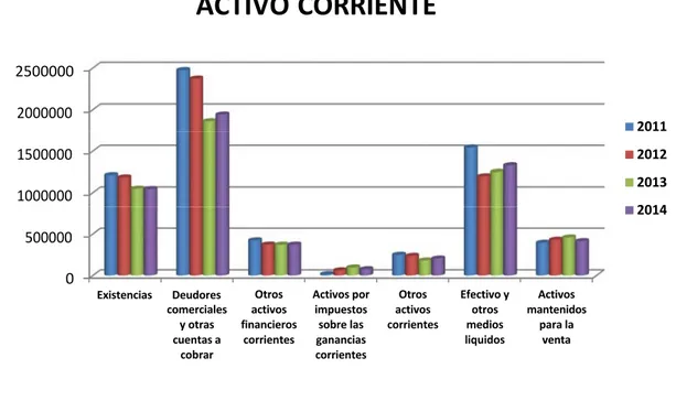 Gráfico 4.4. Composición y variaciones del Activo Corriente. 
