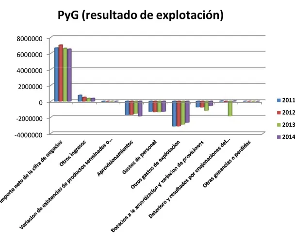 Gráfico 5.1. Resultado de Explotación. Composición y variaciones.  PyG (resultado de explotación)    8000000    6000000    4000000    2000000    0    ‐2000000     2011 2012  2013  2014                         