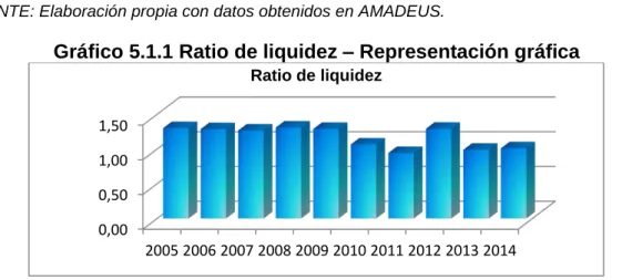 Tabla 5.1.1 Ratio de liquidez - Evolución 