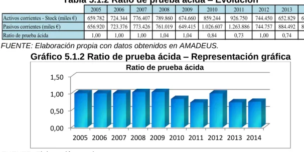 Tabla 5.1.2 Ratio de prueba ácida – Evolución 