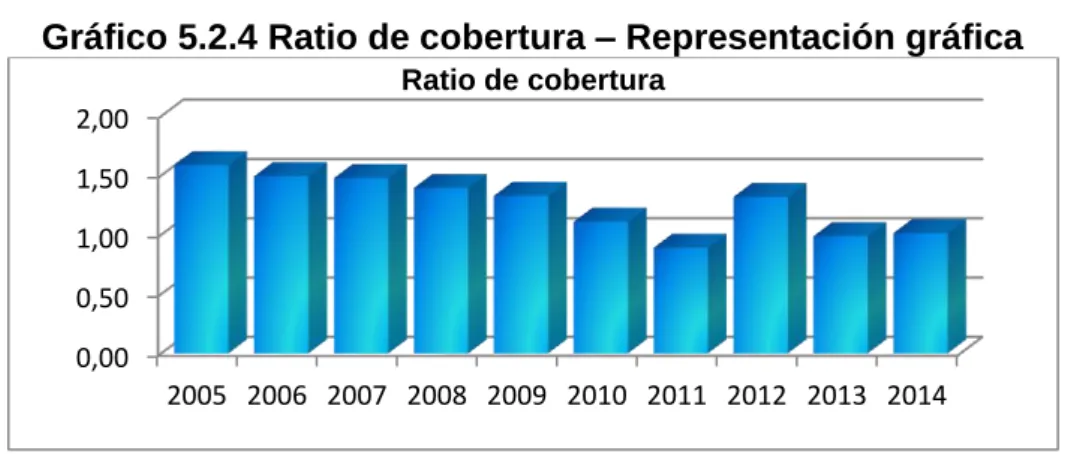 Gráfico 5.2.4 Ratio de cobertura – Representación gráfica 