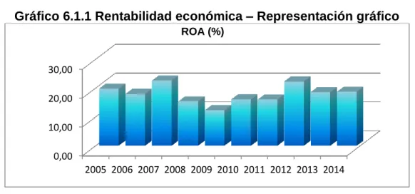 Tabla 6.1.1 Rentabilidad económica - Evolución 