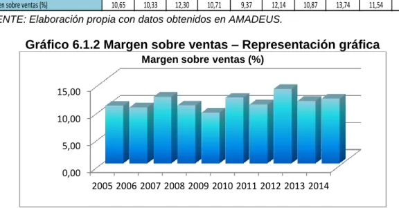 Tabla 6.1.2 Margen sobre ventas - Evolución 