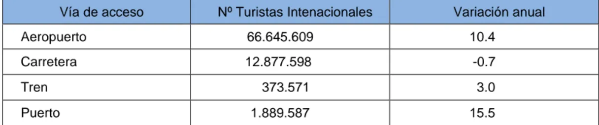 Tabla 3: Entrada de turistas extranjeros en 2017, según vía de acceso.. 