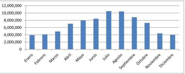 Gráfico 3: Distribución mensual del turismo receptor a lo largo del año 2017 