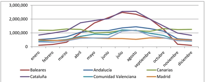 Gráfico 4: Distribución del turismo receptor en 2017, por meses y por C. Autónoma. 