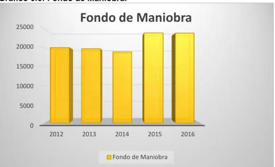 Tabla 6.8: Fondo de Maniobra. 