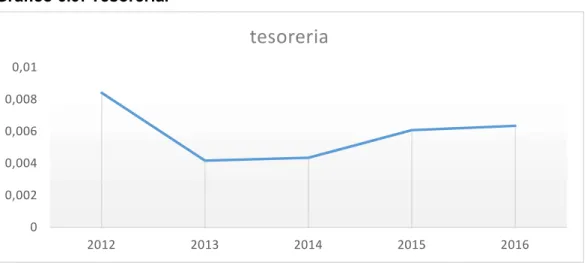 Tabla 6.11: Tesorería. 