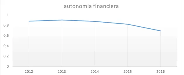 Gráfico 6.11: Autonomía Financiera. 