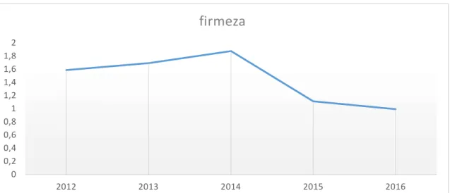 Tabla 6.15: Ratio de Firmeza. 