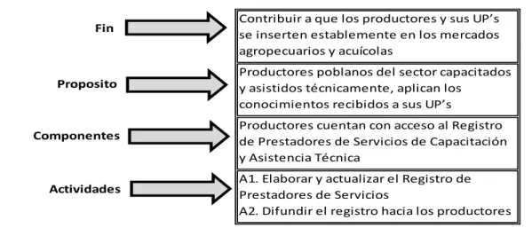 Cuadro 8. Diagrama representación de las Filas en la MML diligenciadas (e1) Contribuir a que los productores y sus UP’s  se inserten establemente en los mercados  agropecuarios y acuícolas