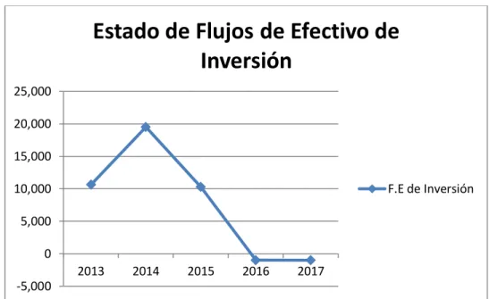 Tabla 5.3. Valores y evolución del EFEI de NaturHouse S.A 