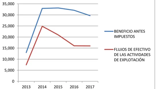 Tabla 5.7. Evolución del fondo de maniobra: 