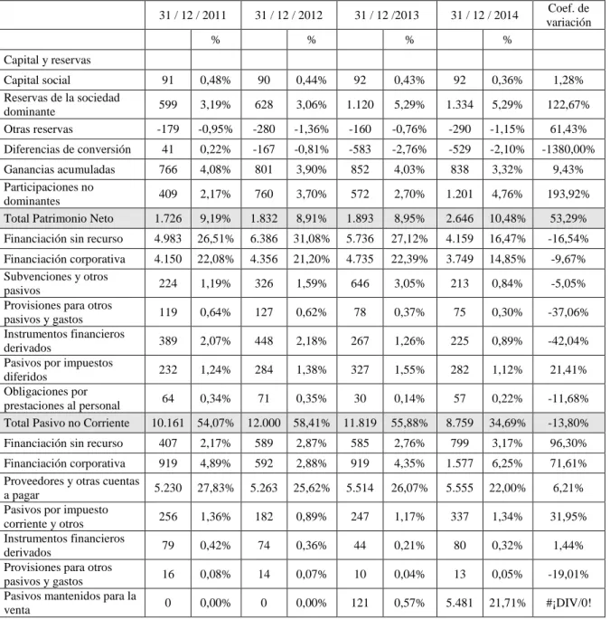 Tabla  2.3.-  Porcentajes  verticales  y  horizontales  de  la  estructura  financiera  del  Grupo ABENGOA, S.A