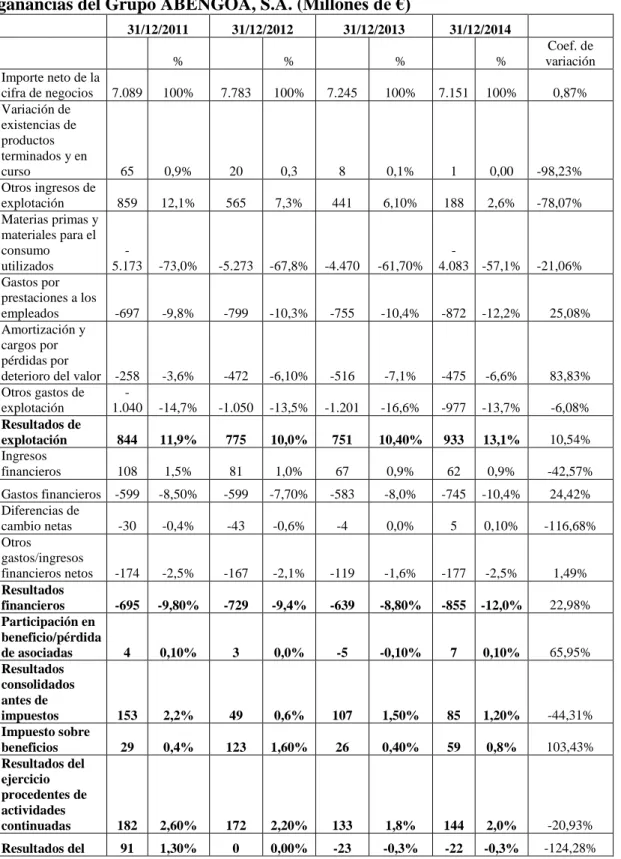 Tabla  2.6.-  Porcentajes  verticales  y  horizontales  de  la  cuenta  de  pérdidas  y  ganancias del Grupo ABENGOA, S.A