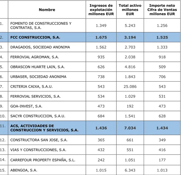 Tabla 1.1. Ingresos de explotación, Total Activo e Importe neto de la Cifra de Ventas de  las 15 principales empresas del sector