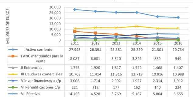 Gráfico 2.2. Evolución del Activo Corriente del Grupo ACS. 