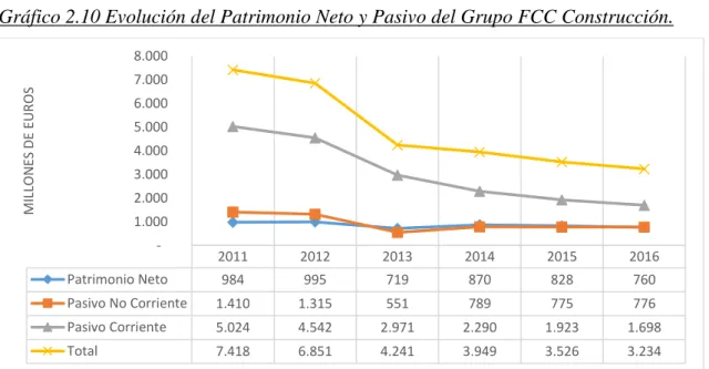 Gráfico 2.10 Evolución del Patrimonio Neto y Pasivo del Grupo FCC Construcción. 
