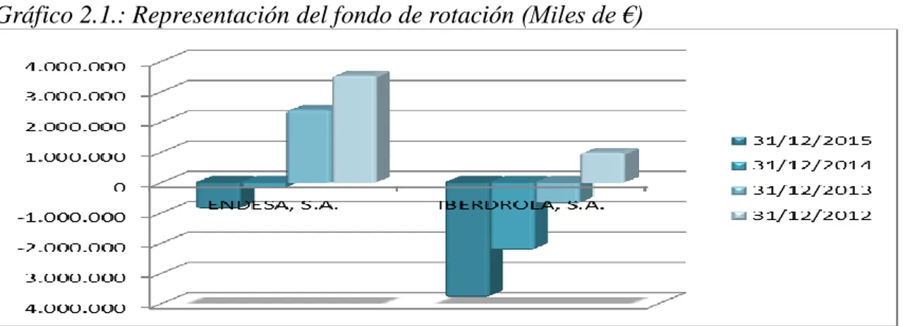 Tabla  2.7:  Fondo  de  rotación  del  Grupo  Endesa,  S.A.  (Miles  de  €).