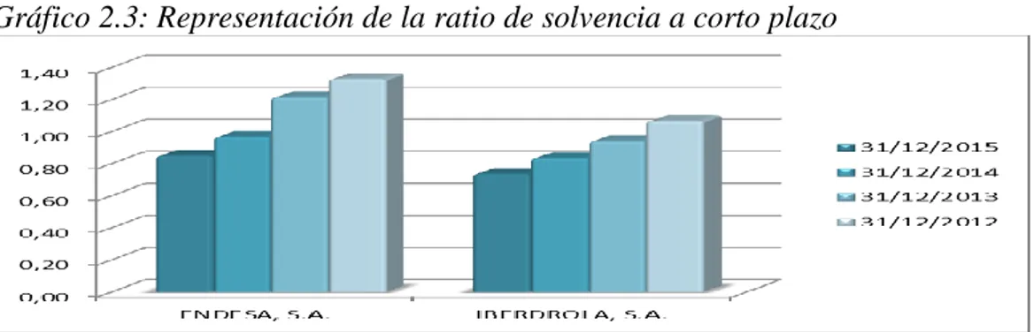 Gráfico 2.3: Representación de la ratio de solvencia a corto plazo  