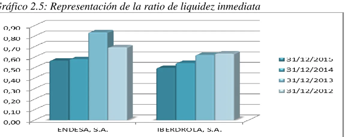 Tabla  2.15:  Evolución  del  ratio  de  liquidez  inmediata  del  Grupo  Endesa,  S.A