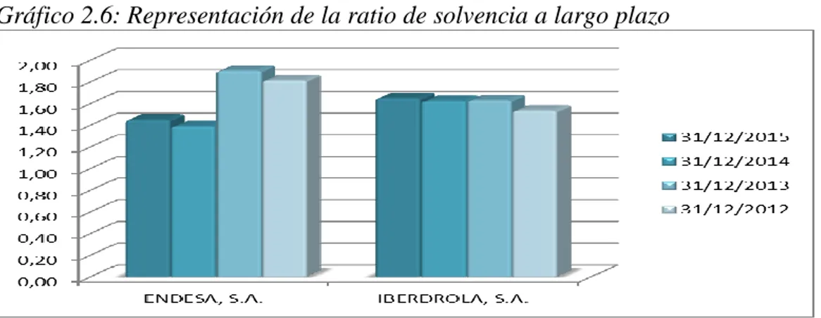 Gráfico 2.6: Representación de la ratio de solvencia a largo plazo 