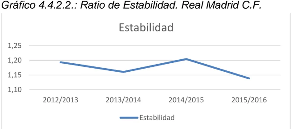 Gráfico 4.4.2.2.: Ratio de Estabilidad. Real Madrid C.F. 