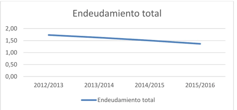 Gráfico 4.4.3.3.: Ratio de Endeudamiento Total. Real Madrid C.F. 