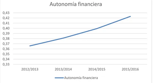 Tabla 4.4.3.4.: Ratio de Autonomía financiera. Real Madrid C.F. 