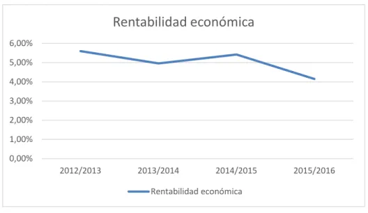 Gráfico 4.4.4.1.: Ratio de Rentabilidad económica. Real Madrid C.F. 