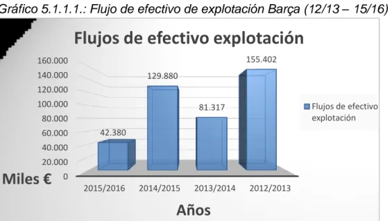 Gráfico 5.1.1.1.: Flujo de efectivo de explotación Barça (12/13 – 15/16) 