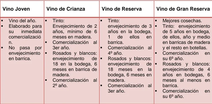 Tabla 1.3. Tipos de vinos. 