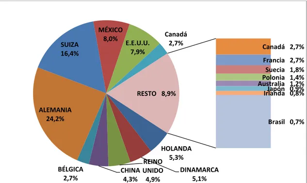 Gráfico 3.2. Exportaciones de la D.O.P. Ribera del Duero en 2015. 